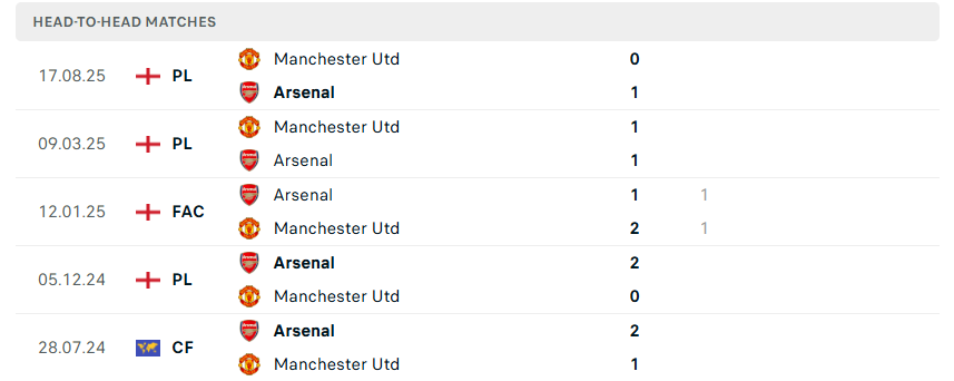 Lịch sử đối đầu giữa Arsenal và Man United đang nghiêng về pháo thủ