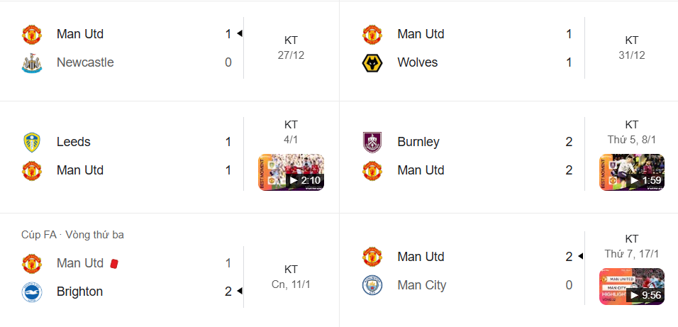 5 trận đấu gần nhất của Man United với 1 thắng 1 thua và 3 hòa