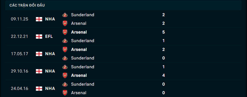 Lịch sử đối đầu thắng áp đảo của pháo thủ thành London