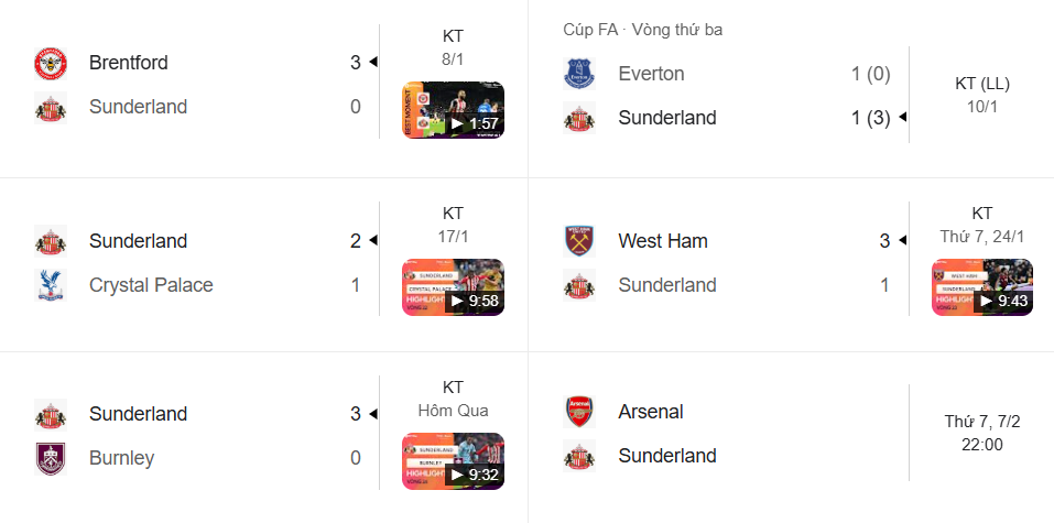 Phong độ trận đấu gần nhất của Sunderland mạnh sân nhà nhưng sa sút rõ rệt khi làm khách.