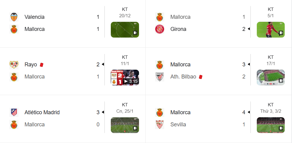 Mallorca đứng 14, sân nhà thăng hoa nhưng sân khách bế tắc, phong độ thất thường