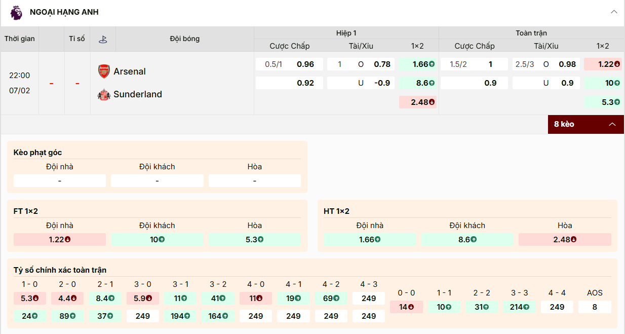 Tỷ lệ kèo nhà cái Arsernal và Sunderland ngày 07/02/2026